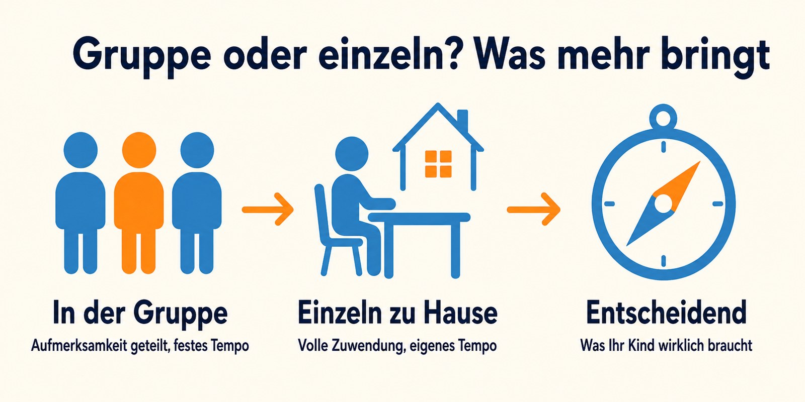 Gruppe oder einzeln, was mehr bringt: in der Gruppe ist die Aufmerksamkeit geteilt, einzeln zu Hause volle Zuwendung im eigenen Tempo, entscheidend ist was Ihr Kind wirklich braucht